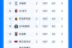 欧联积分榜:尤文绝杀暂领跑 药厂第2 樱桃第5 米兰第16